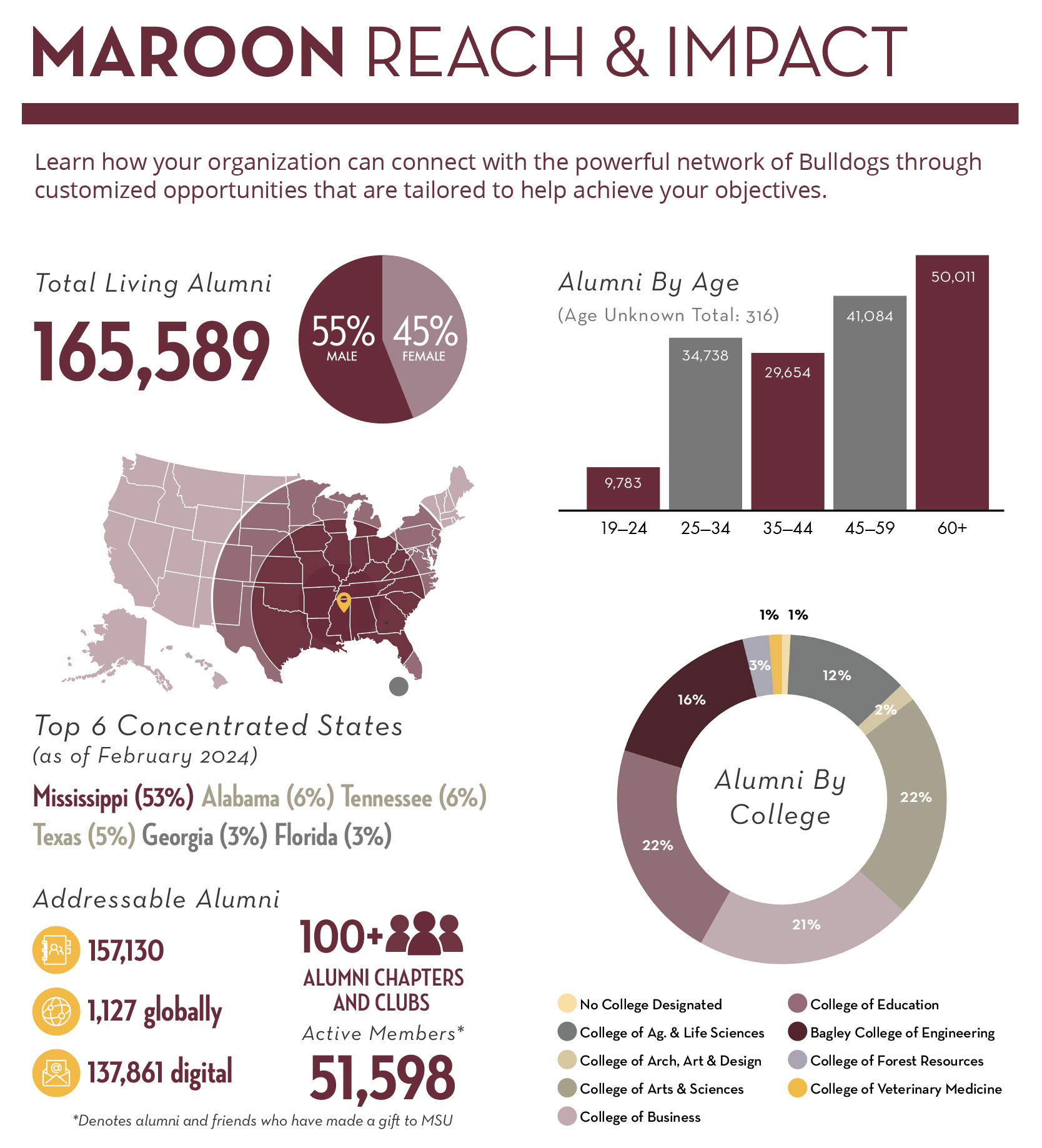 Infographic titled "Maroon Reach & Impact" showing alumni statistics: 165,589 total, 55% male, 45% female. Includes age, location, and college affiliation data. Features a U.S. map highlighting top states.