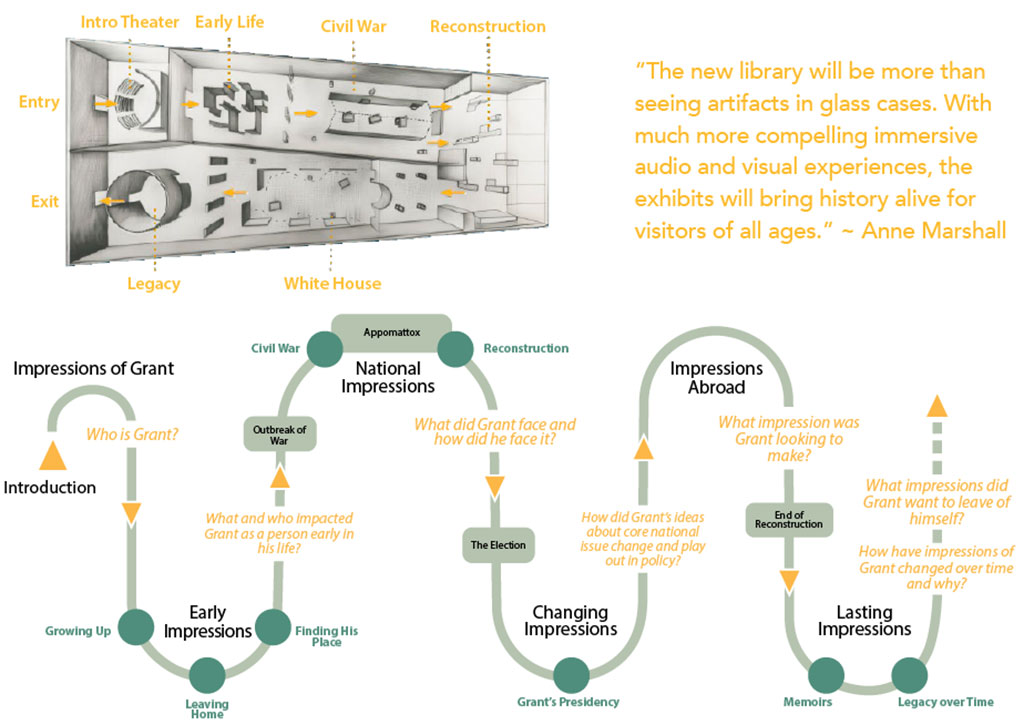 Diagram showing a museum exhibit layout (top) and a flowchart (bottom) detailing visitor impressions about Grant, with a quote about the new library’s immersive exhibits on the right.