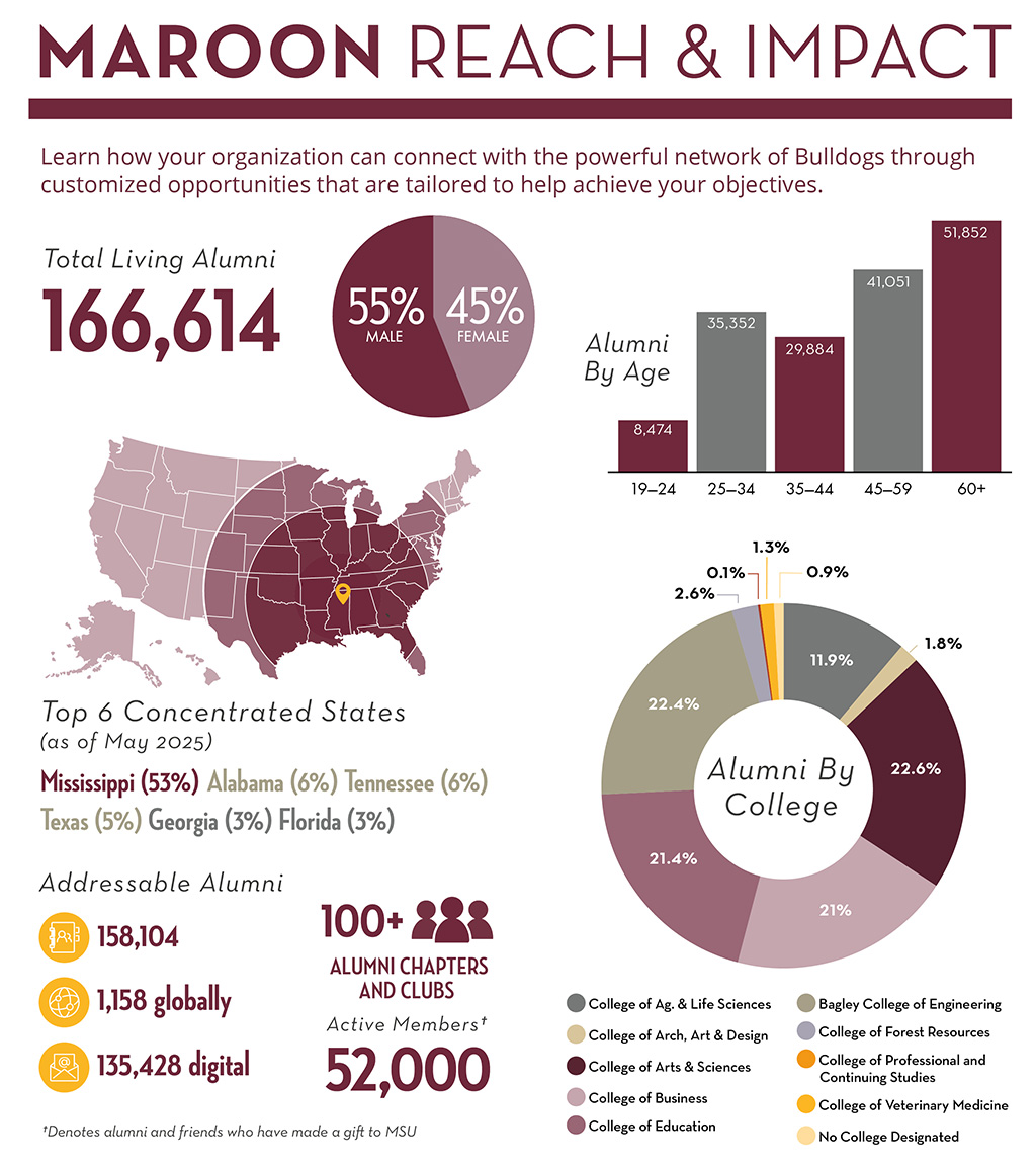 Infographic shows Mississippi State University alumni data: 166,614 total living alumni with gender, age, and college breakdown, plus top states and chapter information.