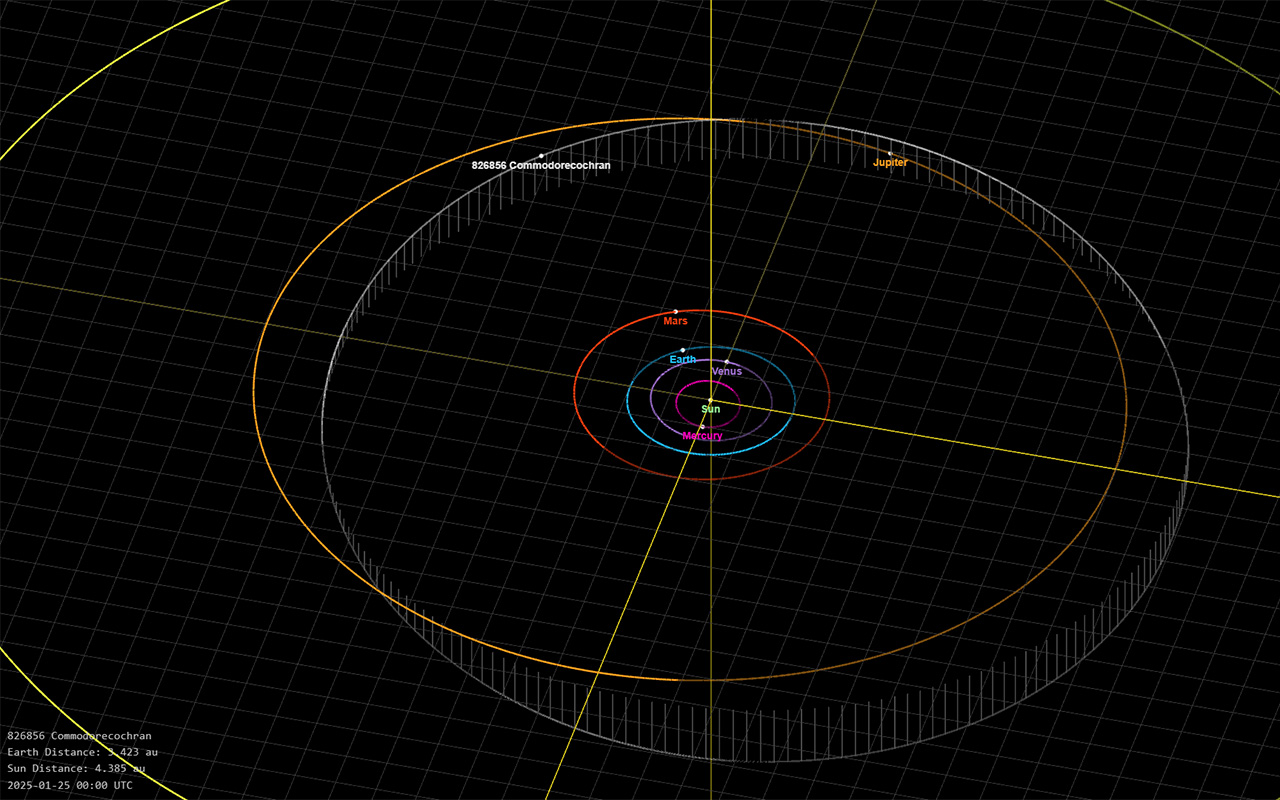 Diagram showing the orbits of planets and asteroid (3200) Phaethon in the solar system, with labeled orbital paths on a black grid background.